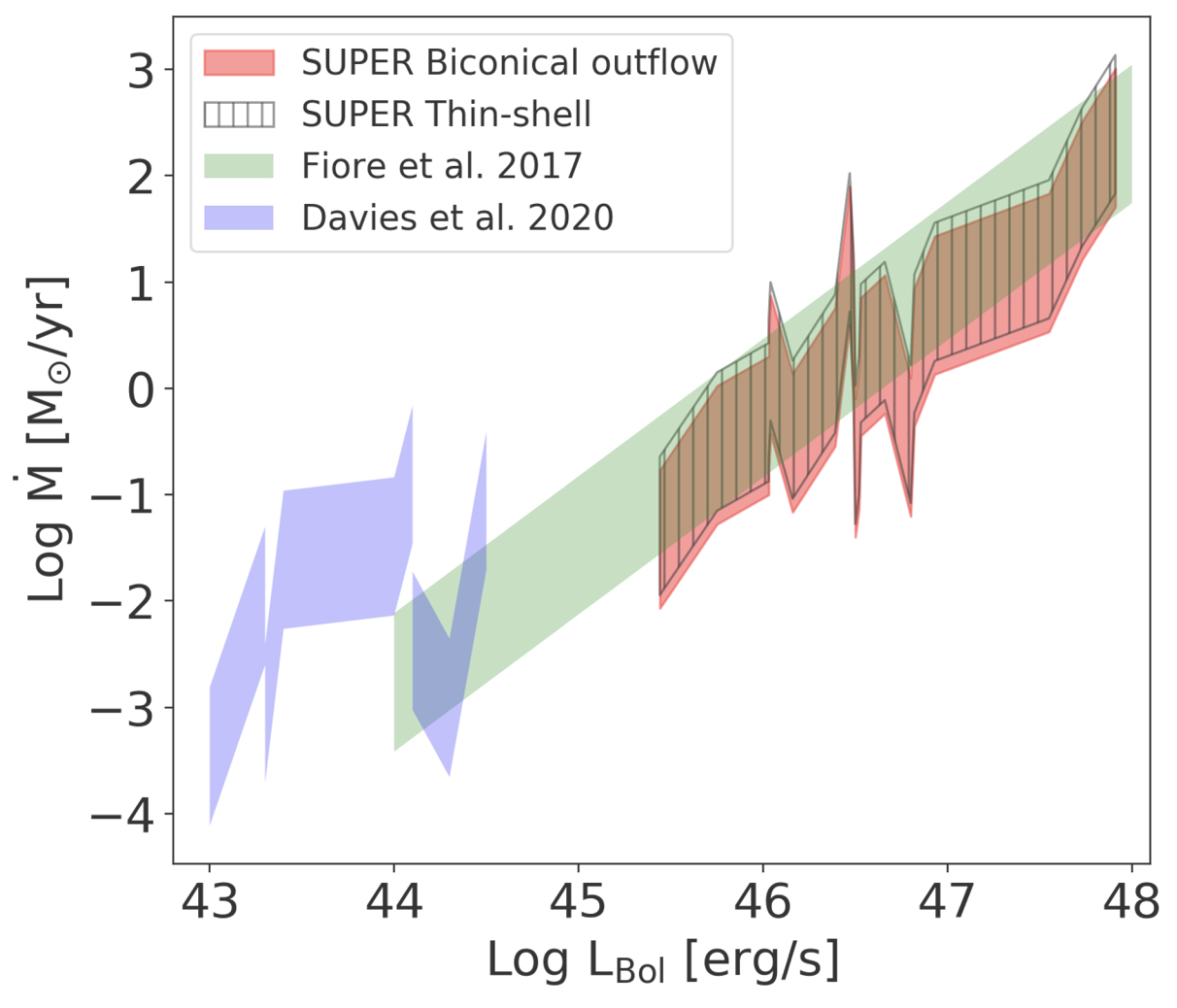 Outflow Scaling